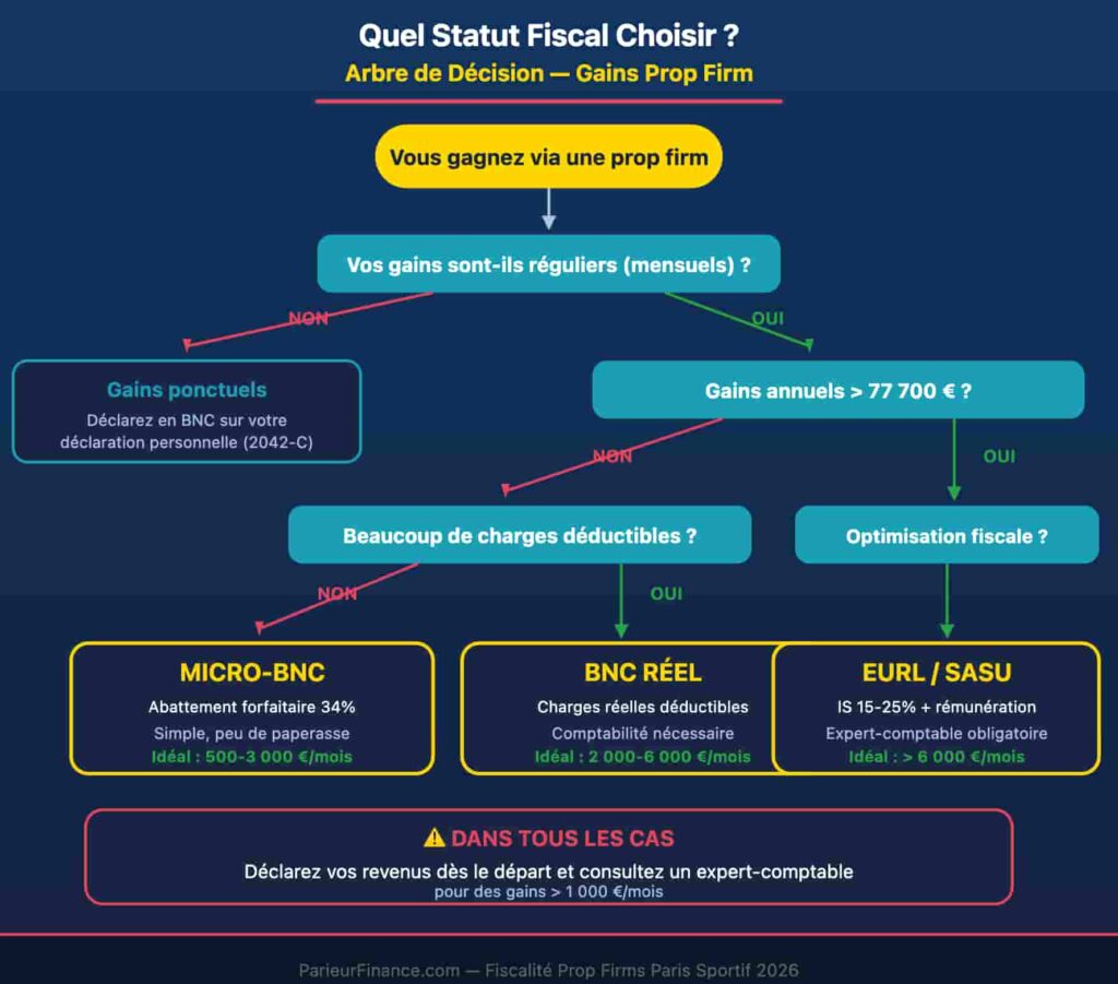 Arbre de décision fiscalité prop firm paris sportif - quel statut choisir