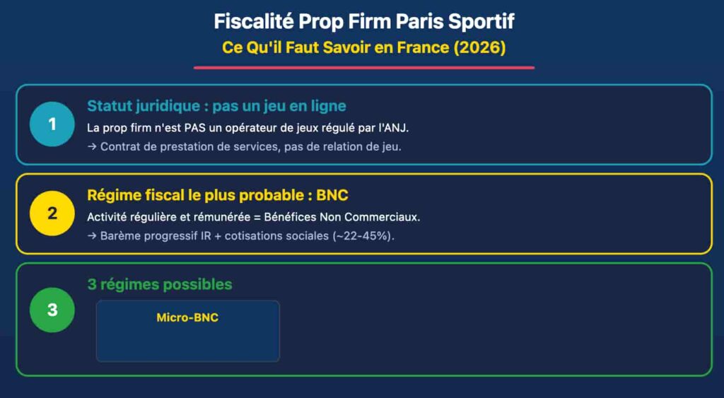 Guide fiscalité prop firm paris sportif France - déclaration et impôts