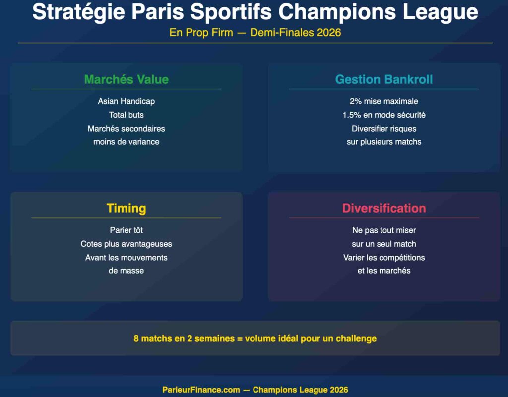 Stratégie de gestion des mises pour demi-finales ligue des champions avec prop firm