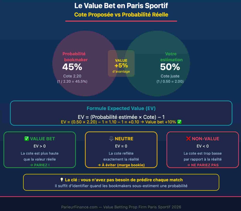 Concept du value bet en paris sportif - cote vs probabilité réelle