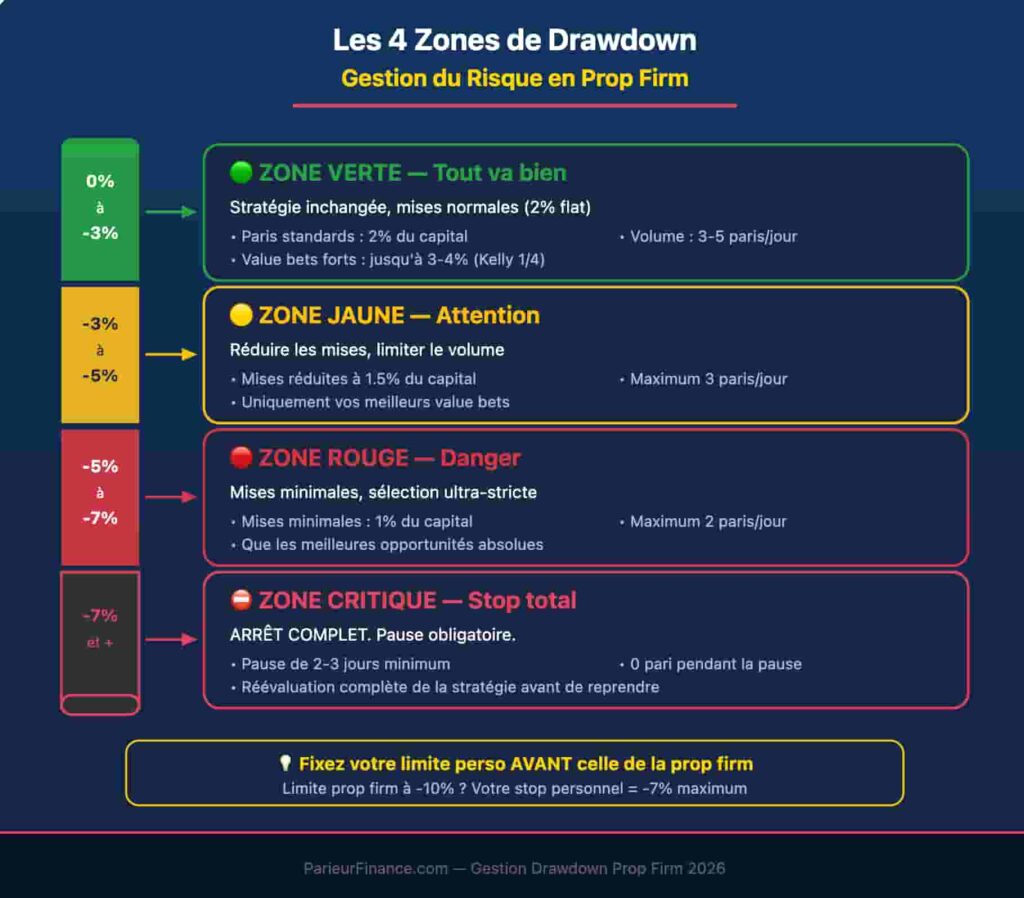 Gestion du drawdown en prop firm paris sportif - les 4 zones d'alerte